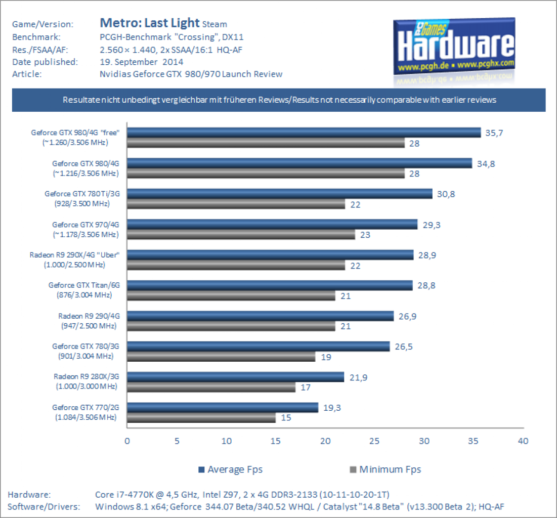 Benchmarks Metro Last Light - 1440p