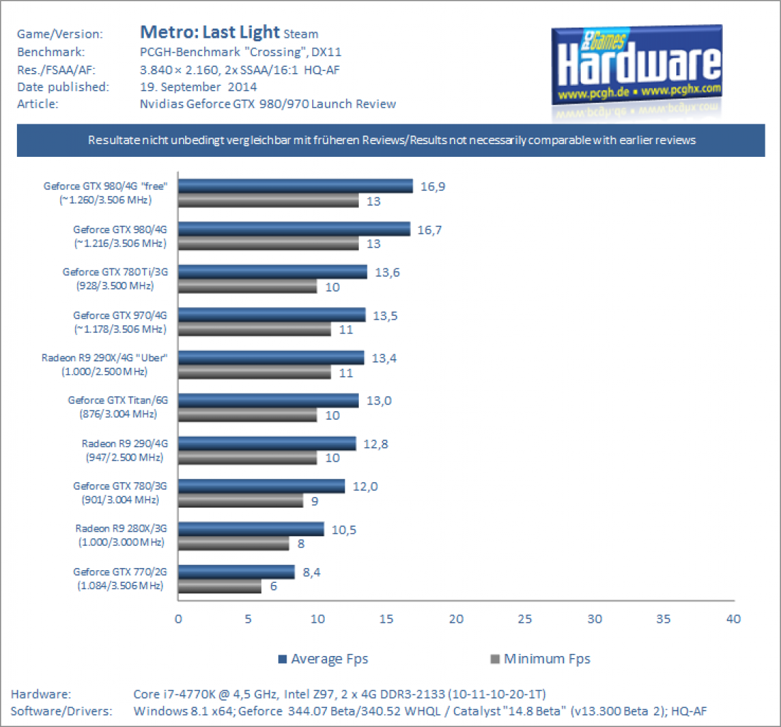 Benchmarks Metro Last Light - 2160p