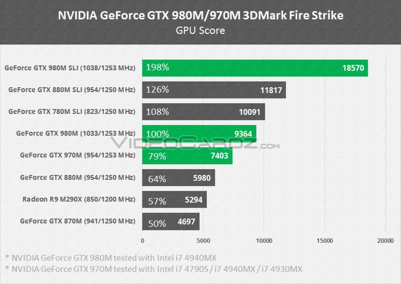[07/09/2014] Geforce GTX 980: Zehn Prozent schneller als GTX 780 Ti bei nur 170 Watt?