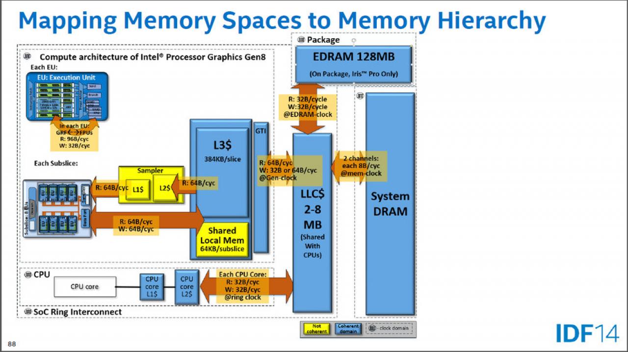 [10/09/2014] Processor Graphics Memory Hierarchy Broadwell Gen8