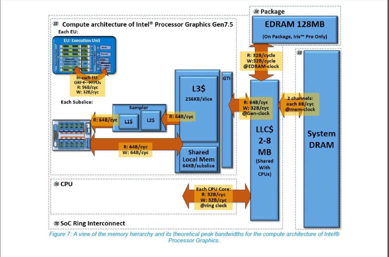 [10/09/2014] Processor Graphics: Memory Hierarchy noch ohne Kohärenz zwischen CPU- und Grafik-Caches (Haswell Gen7.5)