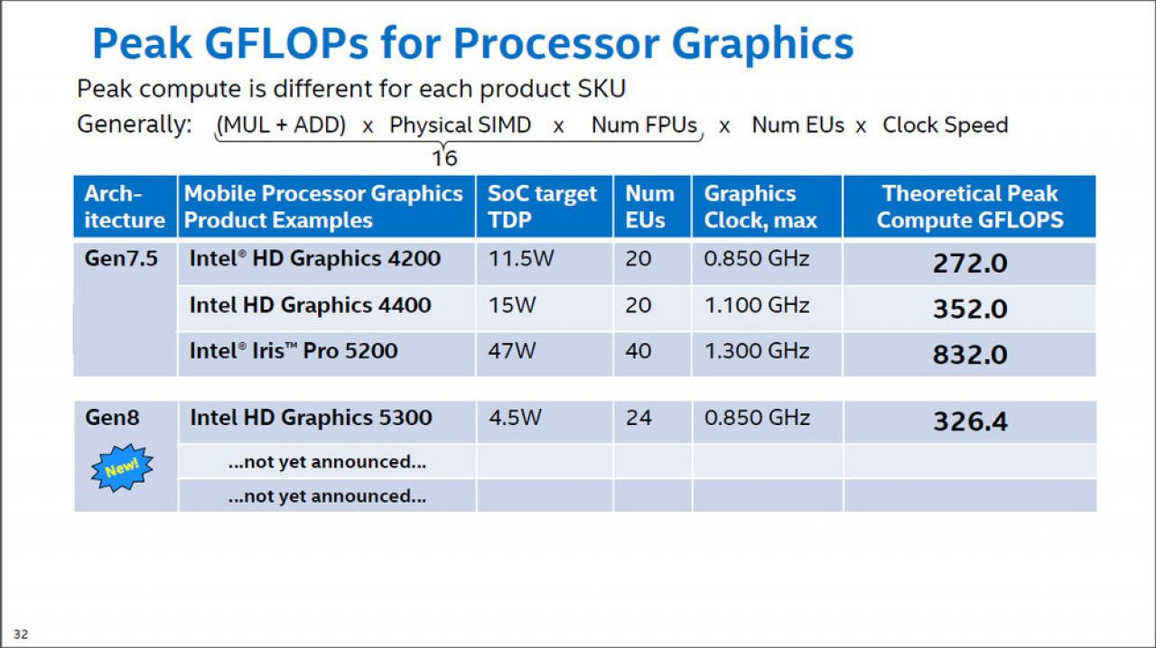 [10/09/2014] Processor Graphics more GFLOPS Broadwell Gen8
