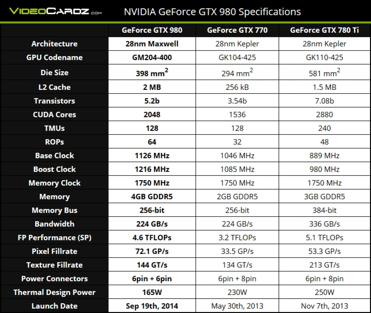 [16/09/2014] Update: Datenblatt der GTX 980 (die 581 mm² beim GK110 stimmen nicht, 551 mm² sind richtig)