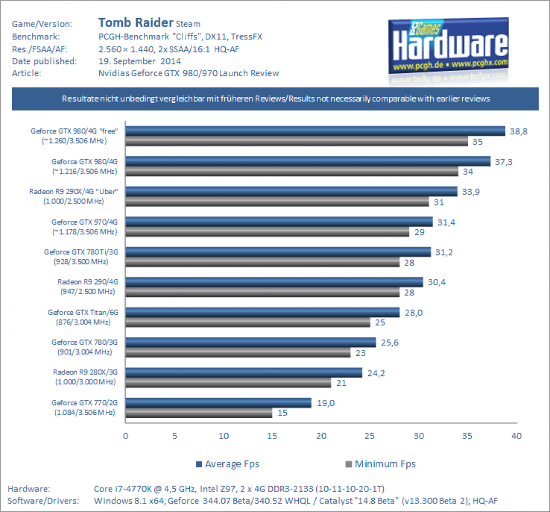 Benchmarks Tomb Raider - 1440p