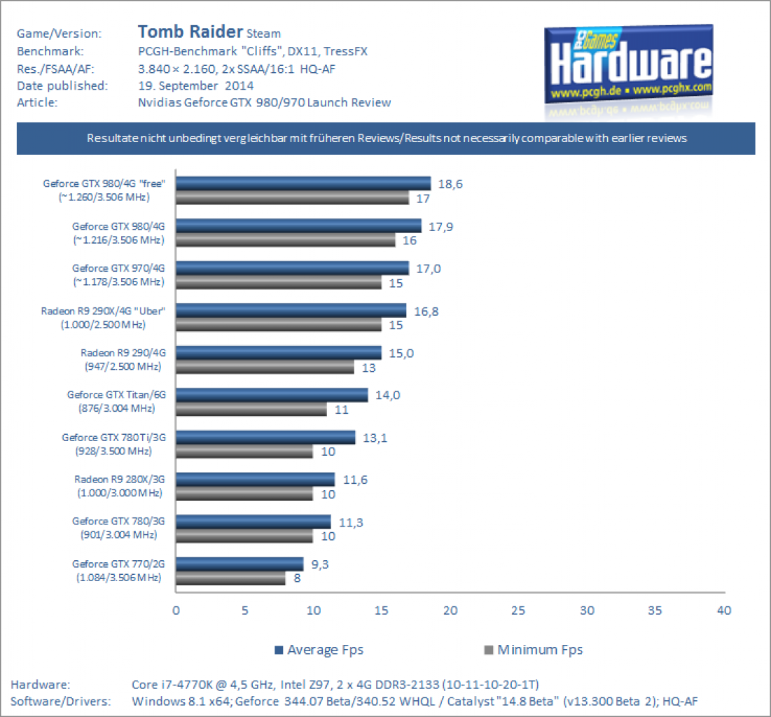 Benchmarks Tomb Raider - 2160p