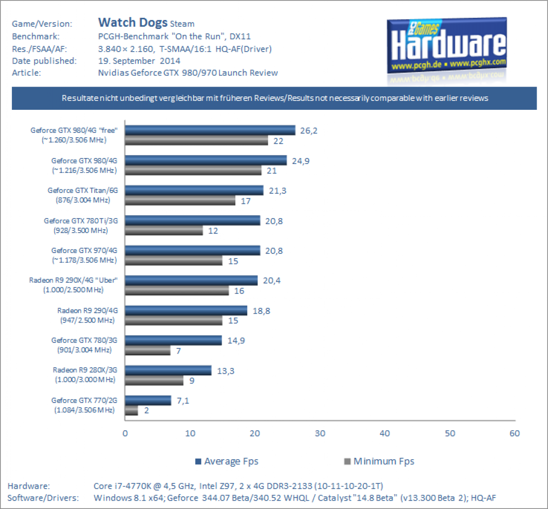 Benchmarks Watch Dogs - 2160p