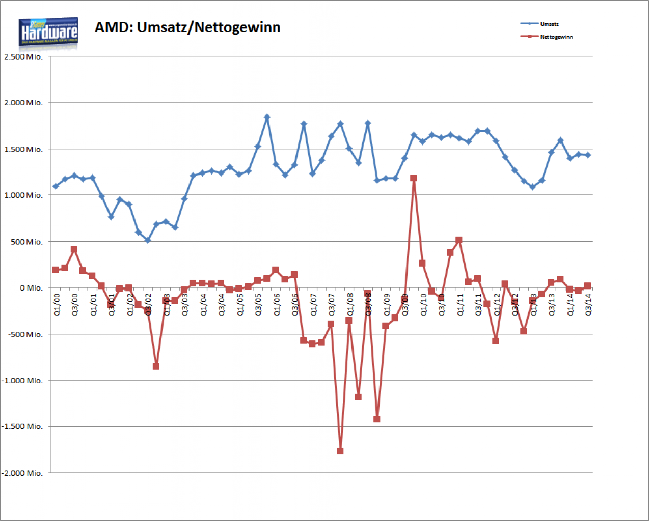 [17/10/2014] AMD: Umsatz und Gewinn/Verlust