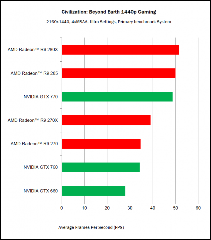 [23/10/2014] Civilization: Beyond Earth - DirectX-Benchmarks (2)