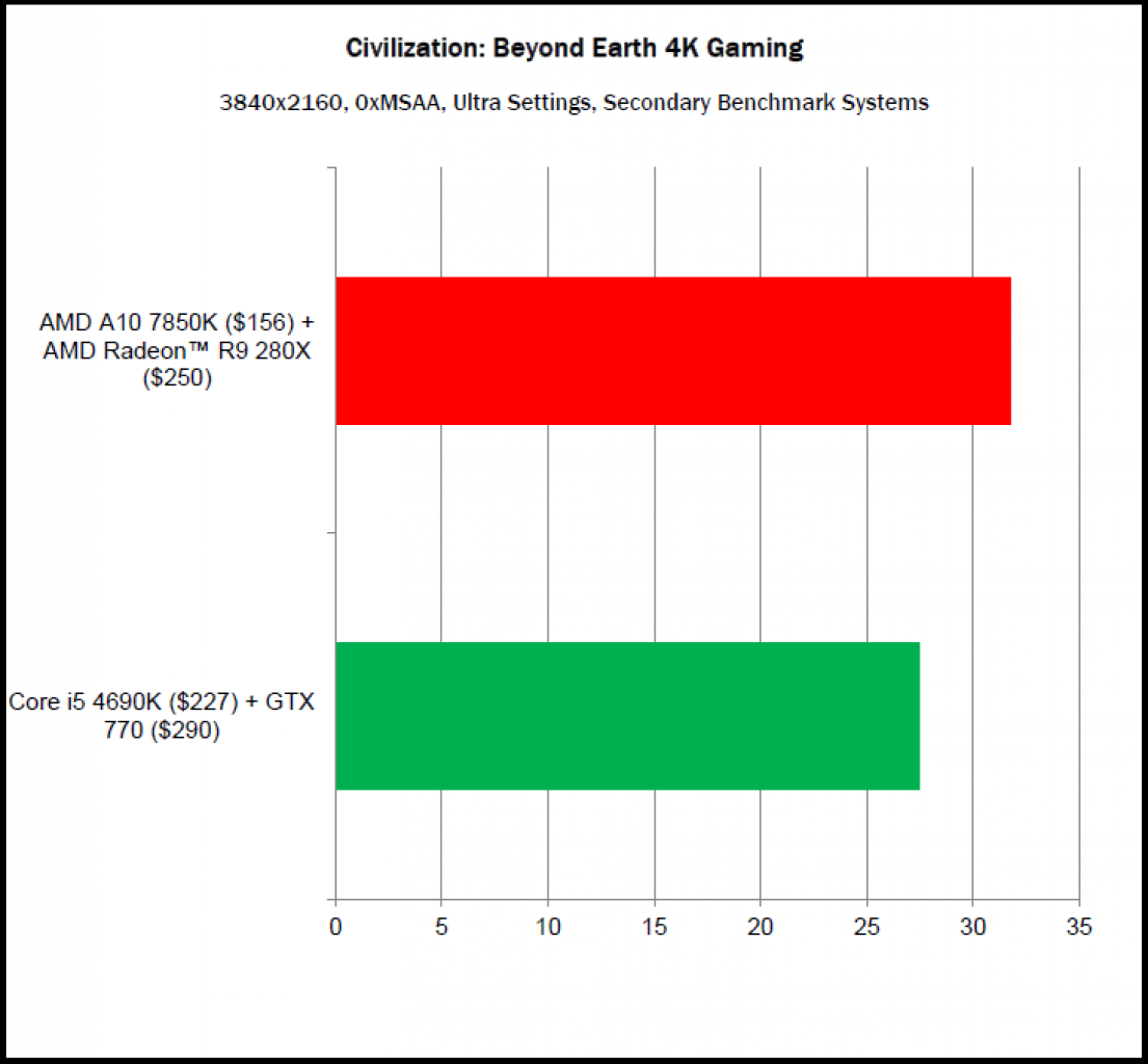 [23/10/2014] Civilization: Beyond Earth - DirectX-Benchmarks (4)