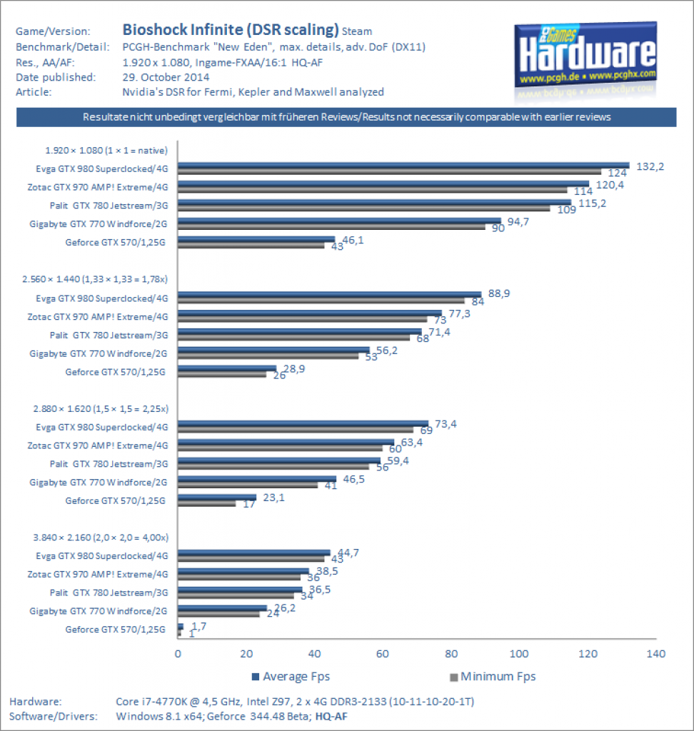 DSR Benchmark Bioshock Infinite