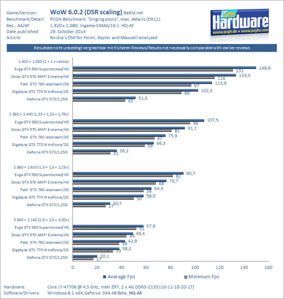 DSR Benchmark WoW