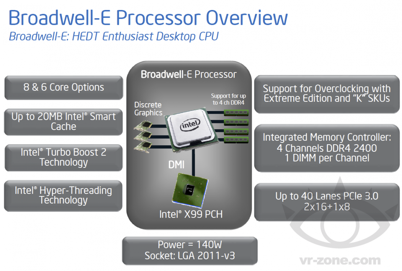 [22/10/2014] Intel Broadwell-E: Folie zu den groben Spezifikationen
