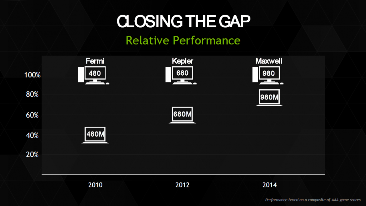[07/10/2014] Nvidia Maxwell Mobile - Closing the Gap