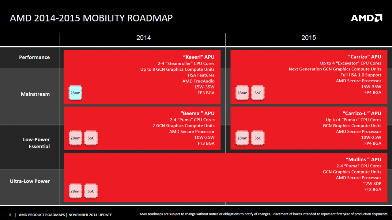 [20/11/2014] AMD: Aktualisierte Roadmap mit Carrizo und Carrizo-L
