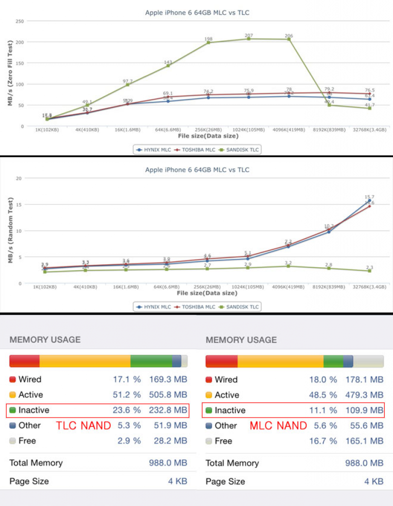 [20/11/2014] iPhone 6 (Plus): Speicher-Benchmarks