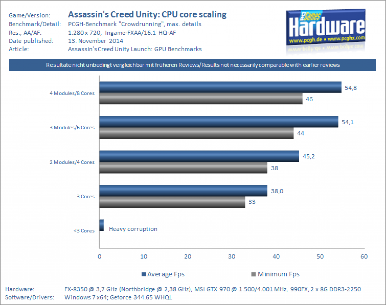 [13/11/2014] Assassins Creed Unity CPU-Kernskalierung