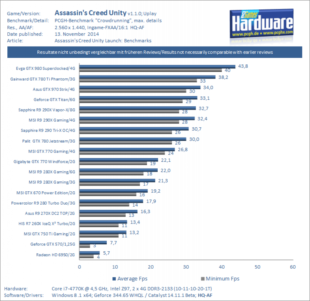 [13/11/2014] Assassins Creed Unity GPU Benchmark 1440p