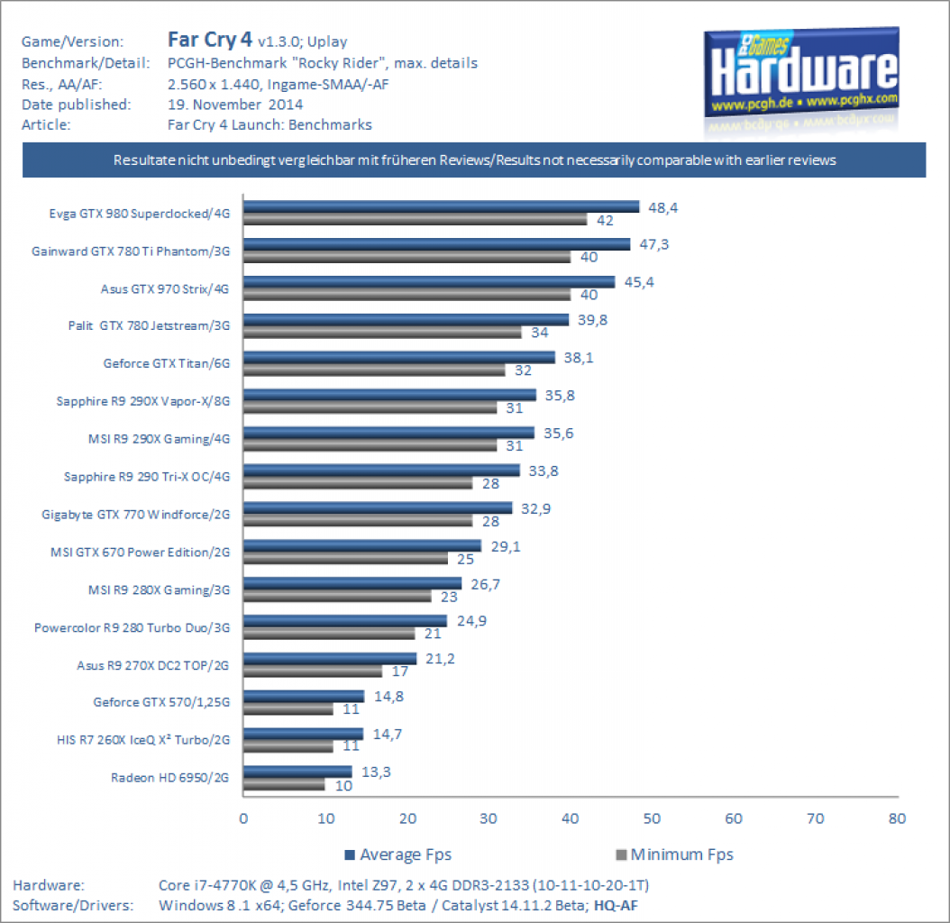 Grafikkarten-Benchmarks in 1440p