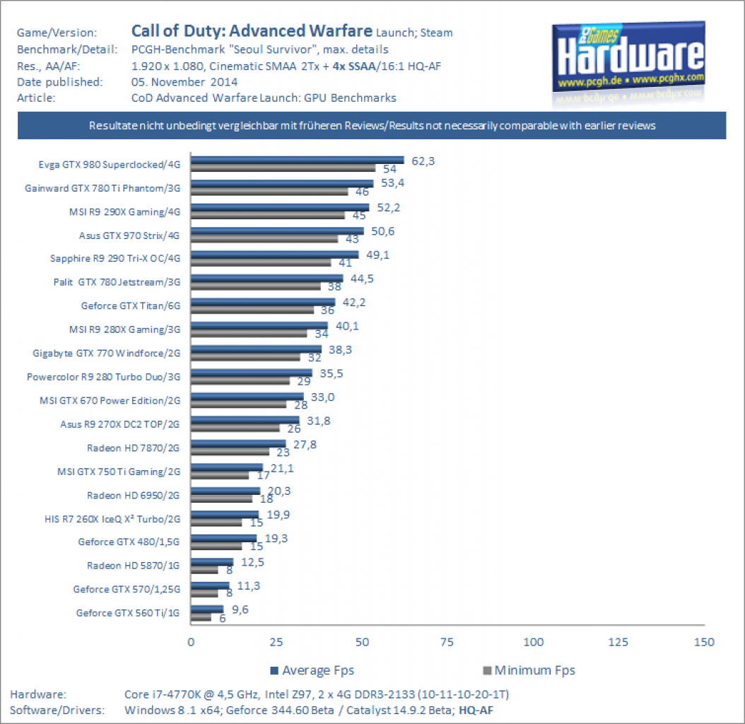 CoD Advanced Warfare GPU Benchmark 1080p SMAA 2Tx 4x SSAA v1.1