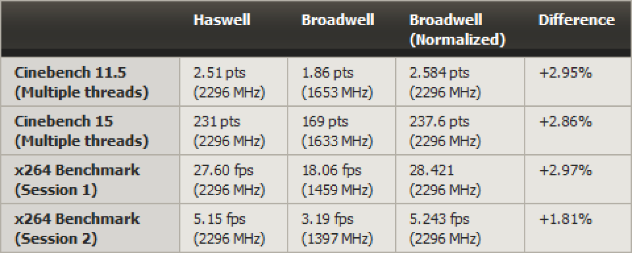 [06/11/2014] Intel Broadwell-Y: Weitere Benchmarks zeigen geringen Leistungsvorsprung zu Haswell-U (2)