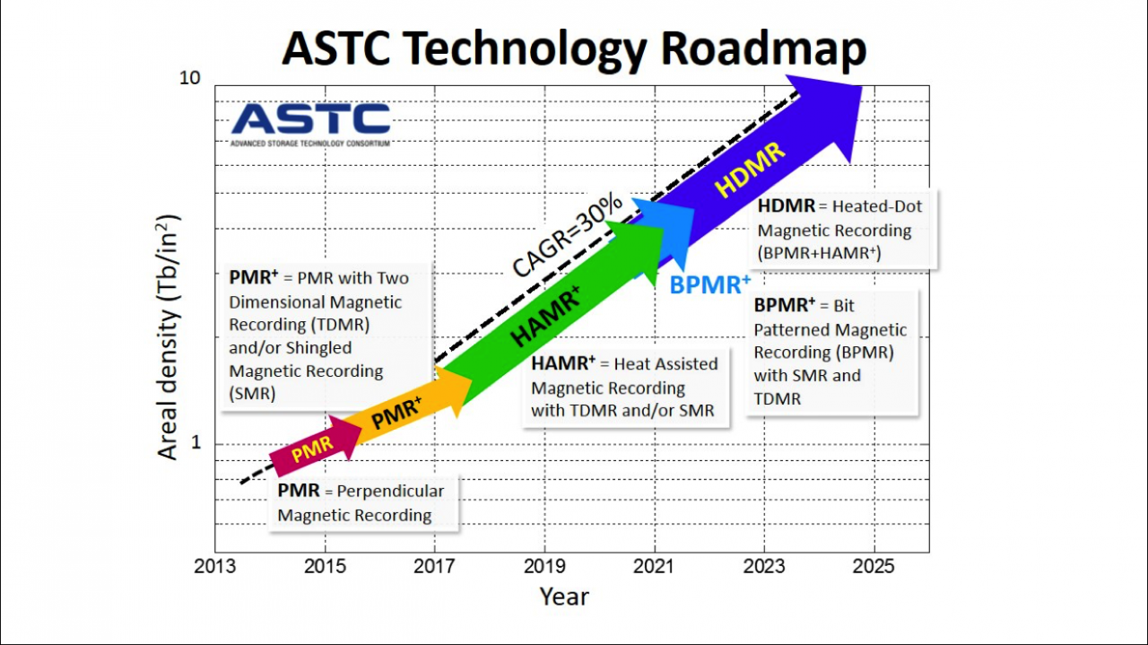 [27/11/2014] HDD: Roadmap sagt 100-Terabyte-Festplatten für das Jahr 2025 voraus