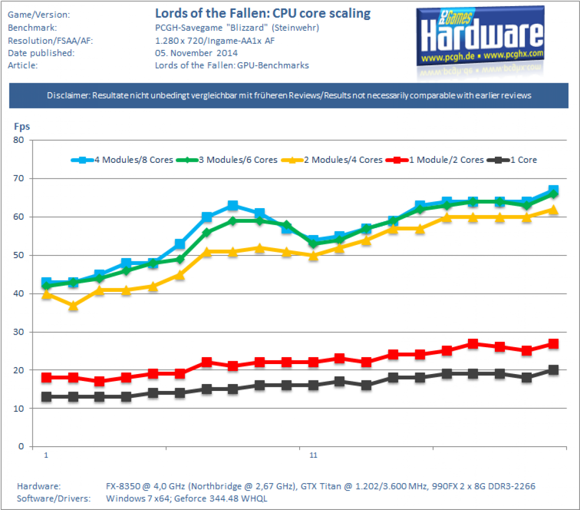 [04/11/2014] Lords of the Fallen CPU core scaling Verlauf