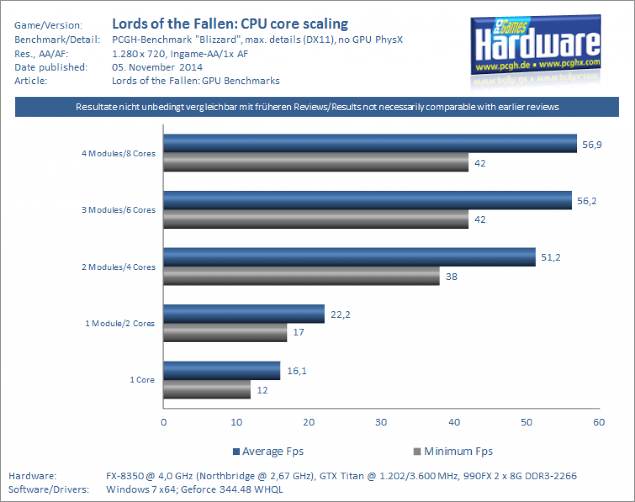 [04/11/2014] Lords of the Fallen CPU core scaling benchmark