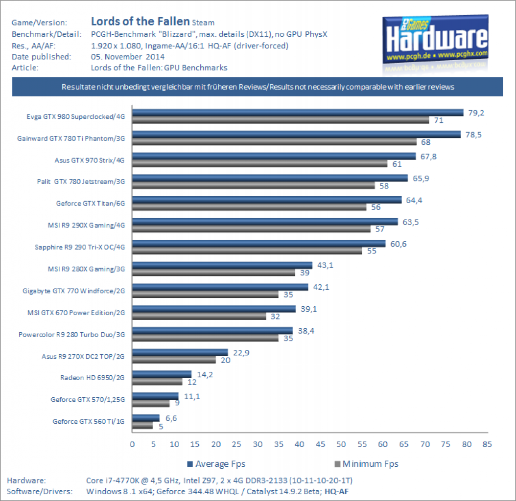 Lords of the Fallen GPU Benchmark 1080p