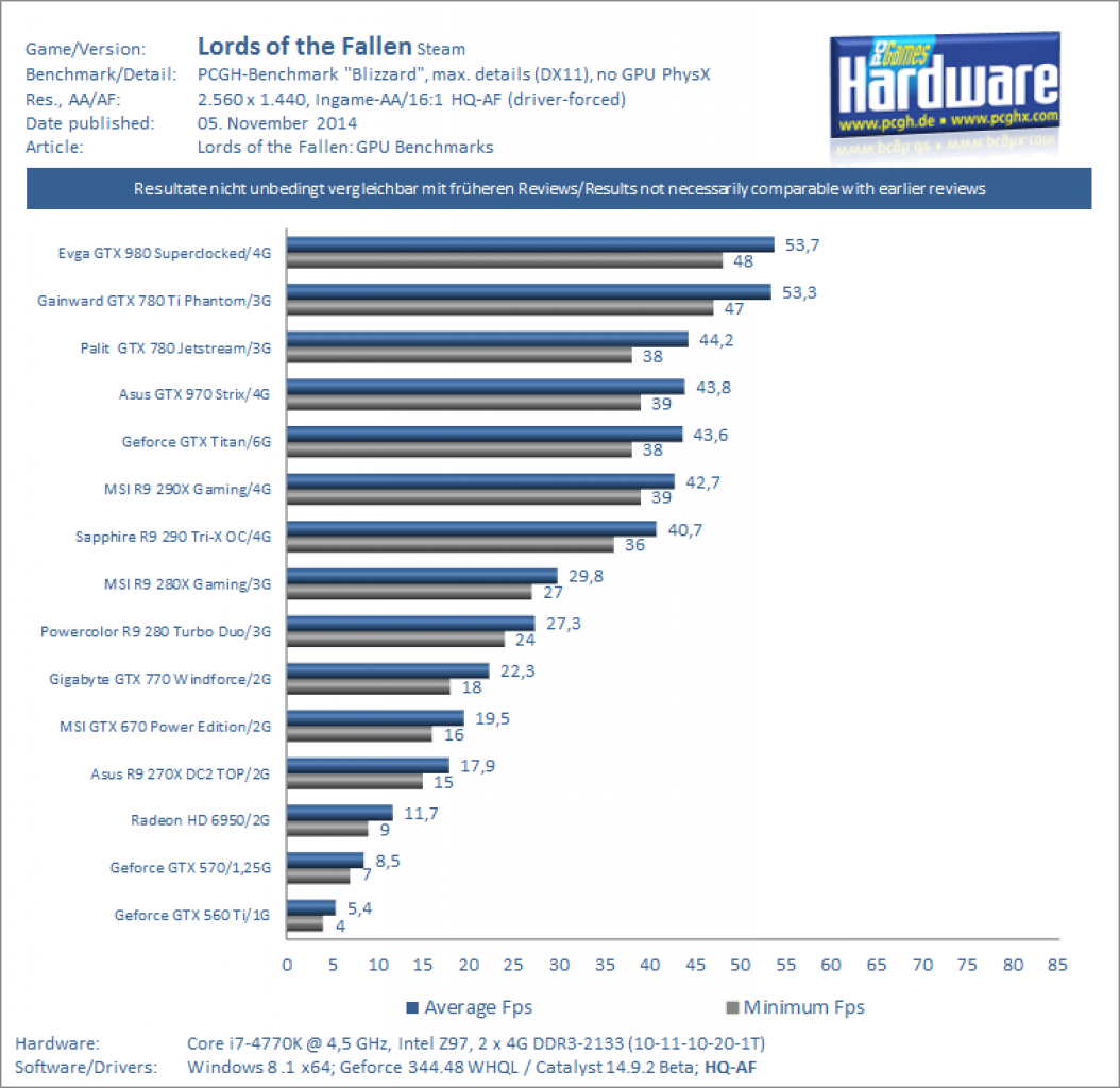 Lords of the Fallen GPU Benchmark 1440p