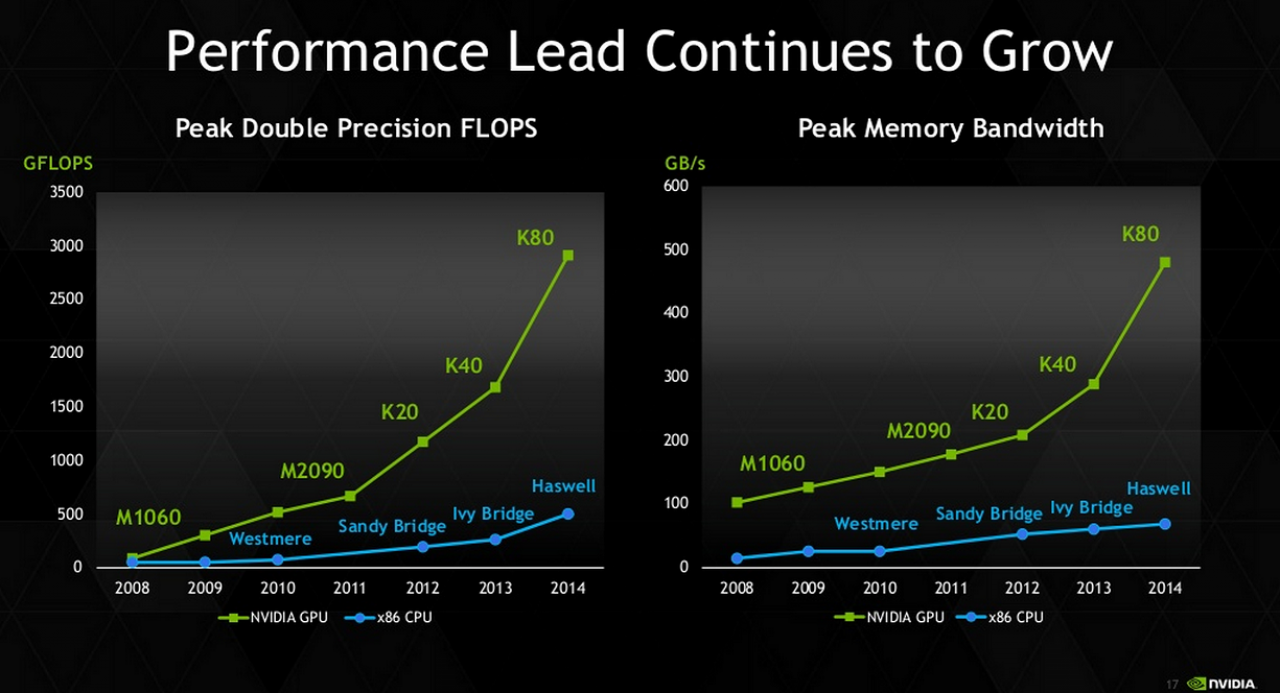 [17/11/2014] Nvidia Tesla K80: Server-Grafikkarte mit Dual-GK210 und 24 GiByte VRAM (2)