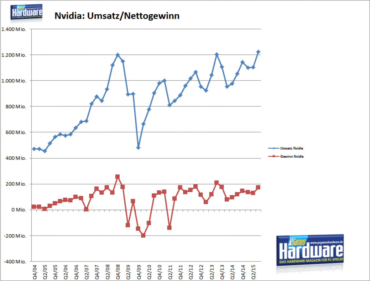 [07/11/2014] Nvidia: Entwicklung von Umsatz und Gewinn/Verlust