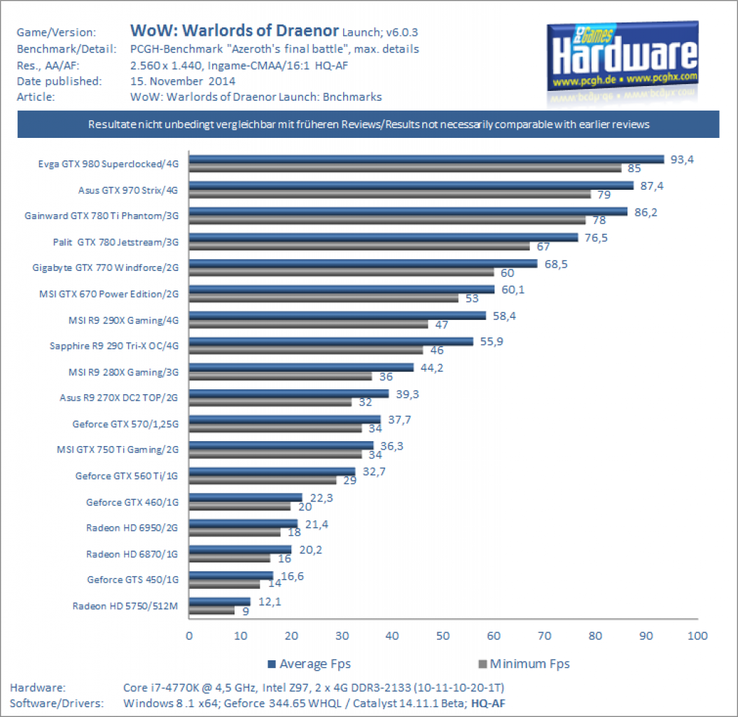 WoW Warlords of Draenor GPU Benchmark 1440p
