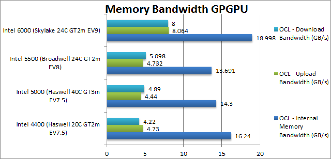 [20/12/2014] Intel Skylake: Angebliche SiSoftware Sandra-Benchmarks geleakt - deutliche Leistungsvorsprünge? (1)