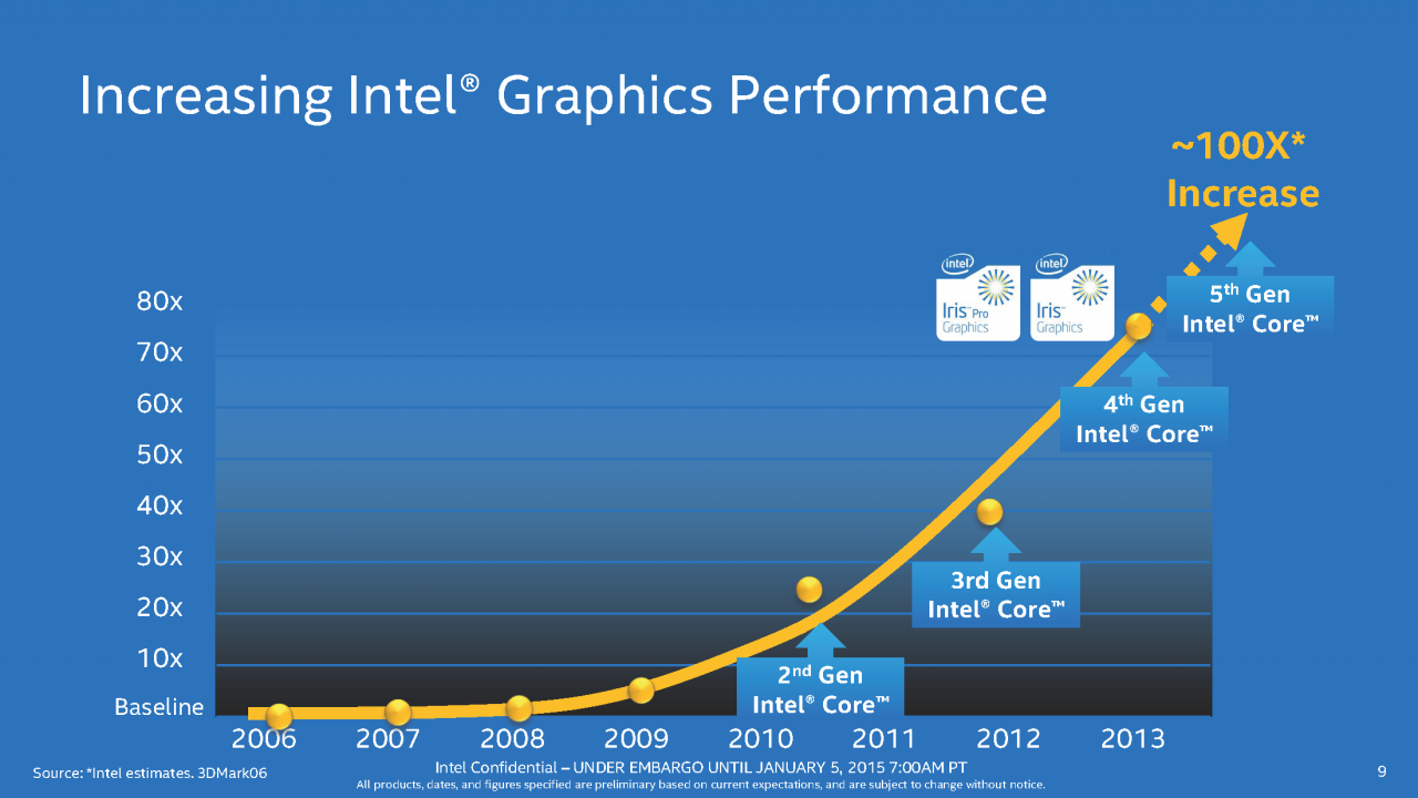 [05/01/2015] Intel Broadwell-U: Stromsparende Core i3/i5/i7 mit aufgemotzter GPU (9)