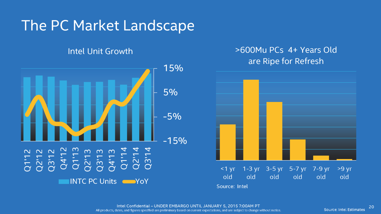 [05/01/2015] Intel Broadwell-U: Stromsparende Core i3/i5/i7 mit aufgemotzter GPU (20)
