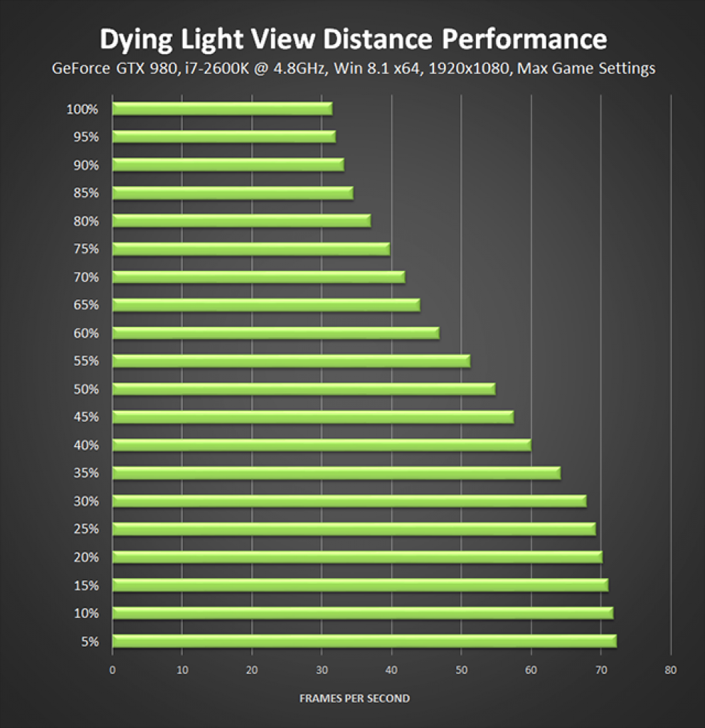 [28/01/2015] Dying Light: LOD-Performance