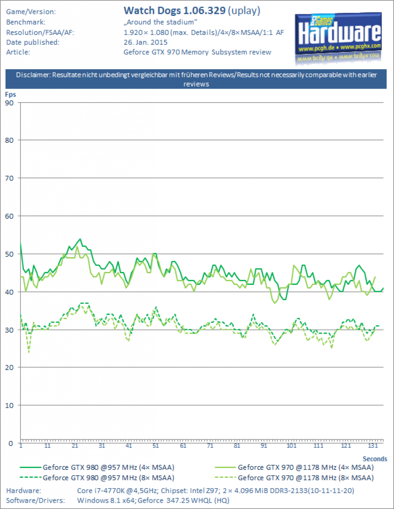 Geforce GTX 970 Memory Subsystem Benchmark Watch Dogs 4x 8x MSAA