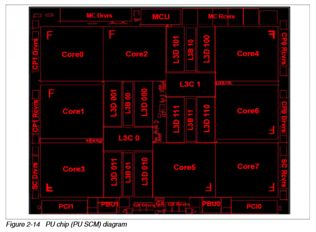 [15/01/2015] IBM Mainframe z13: CPU-Aufbau