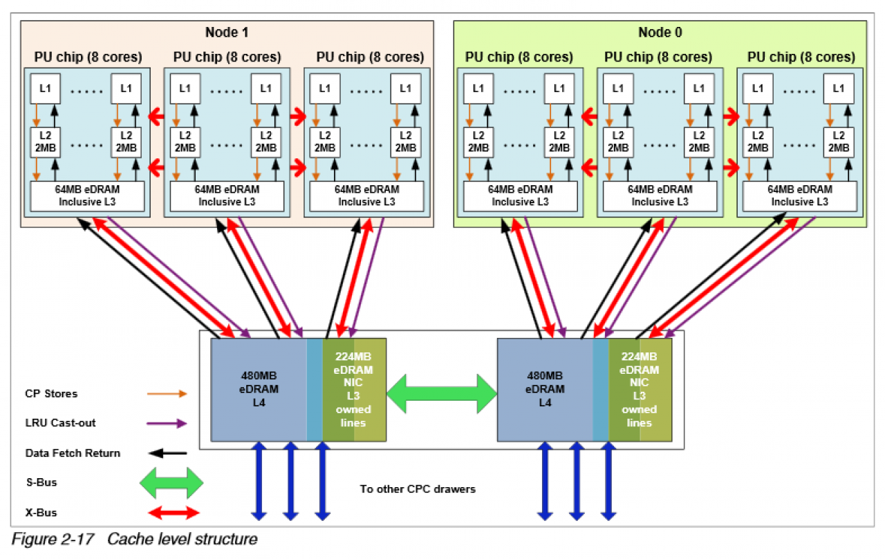 [15/01/2015] IBM Mainframe z13: Drawer-Aufbau
