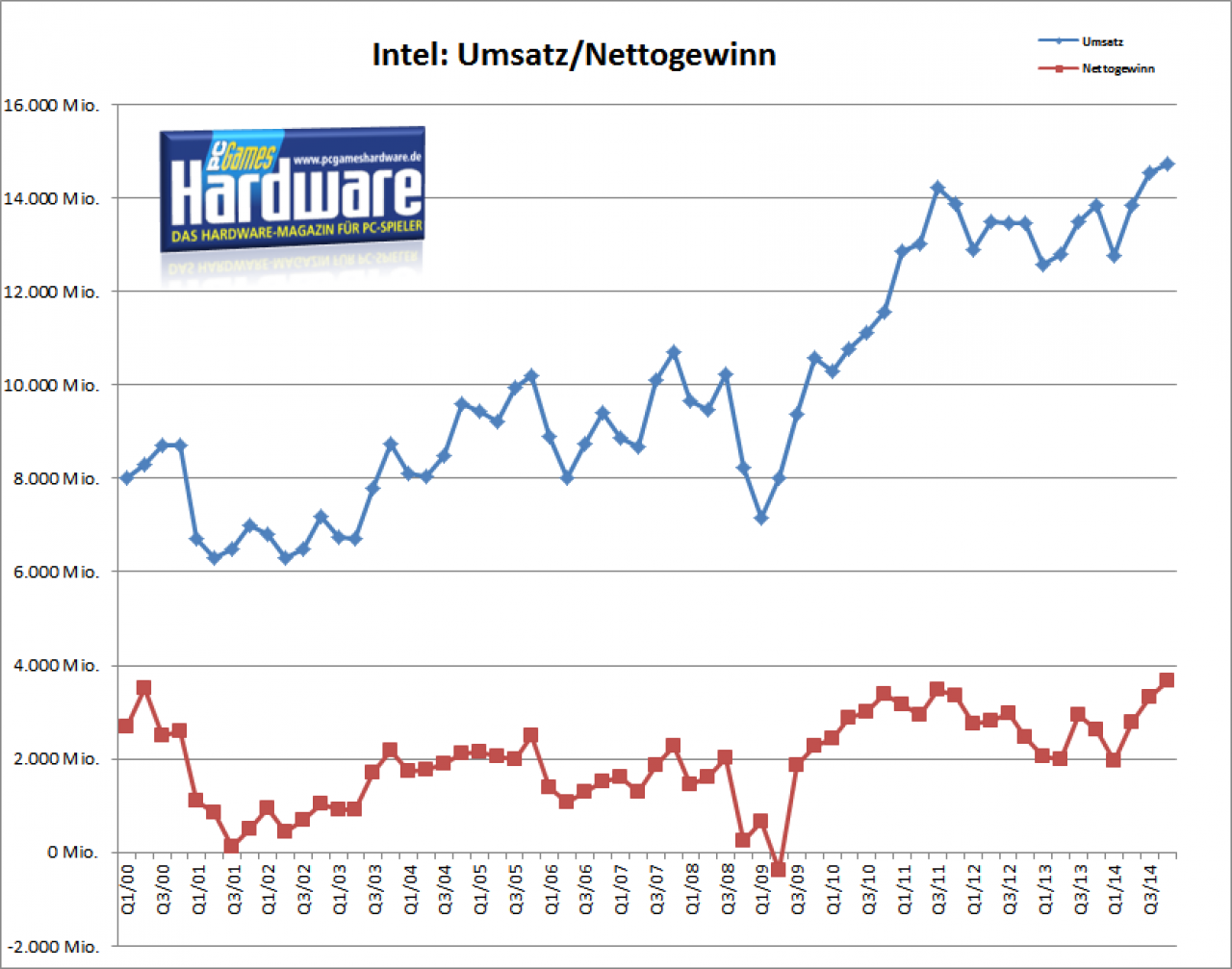 [16/01/2015] Intel: Entwicklung von Umsatz und Gewinn