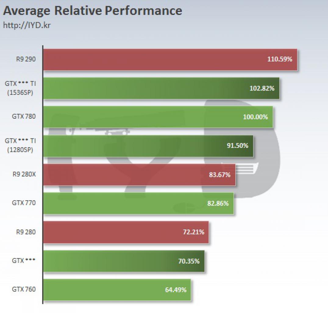 [01/01/2015] Nvidia Geforce GTX 960: Benchmarks deuten zwei Ti-Varianten an
