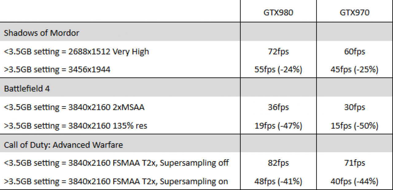 [25/01/2015] GTX 970: Nvidia-Angaben zum Performancebelust bei voller VRAM-Auslastung