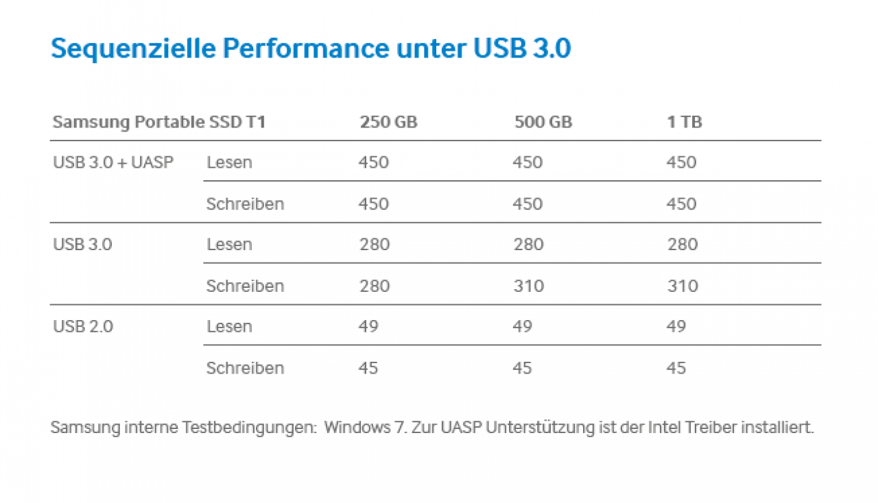 [20/01/2015] Samsung Portable SSD T1: 450 MB/s über USB 3.0 (2)