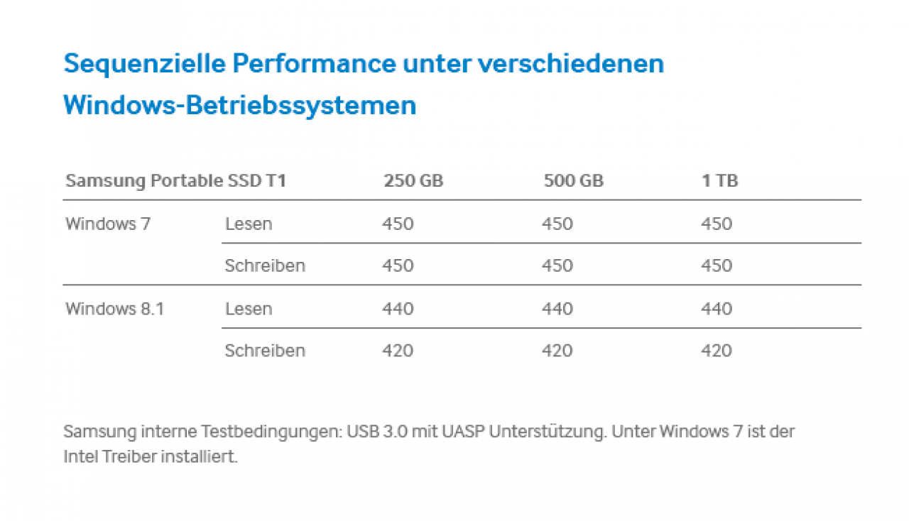 [20/01/2015] Samsung Portable SSD T1: 450 MB/s über USB 3.0 (3)