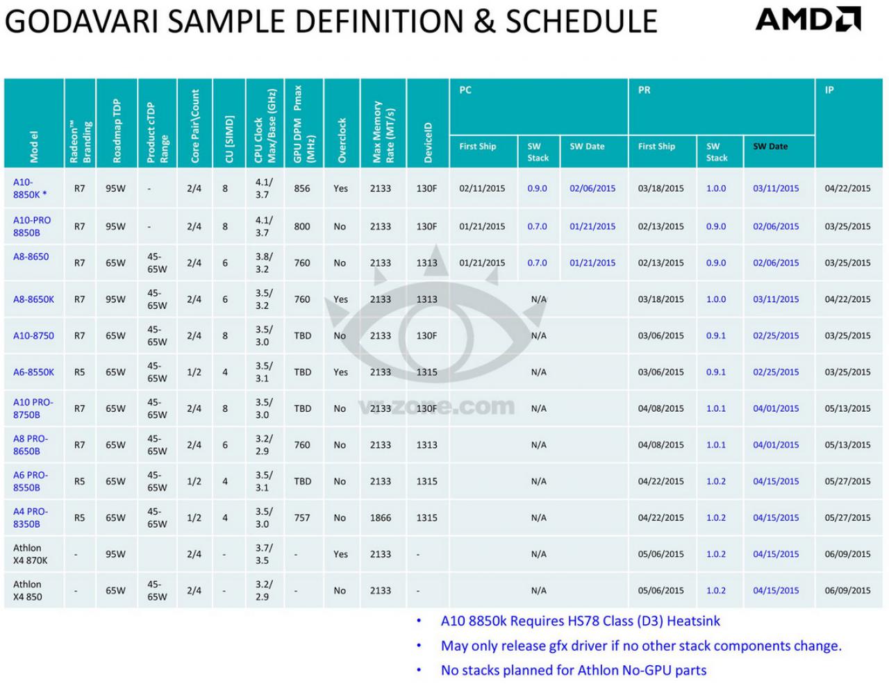 [29/01/2015] Kaveri Refresh: Bringt AMD Godavari mit zwölf CPU-Modellen?
