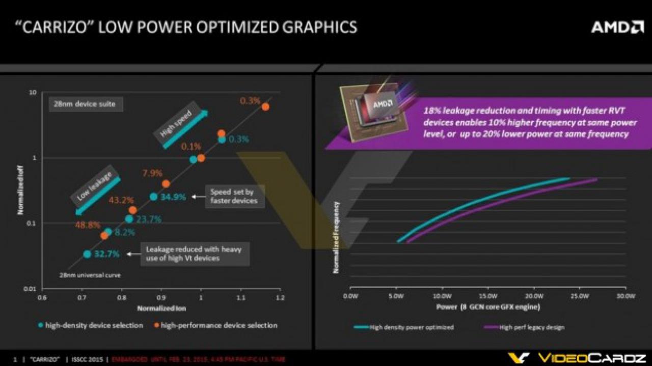 [21/02/2015] AMD Carrizo: 3,1 Milliarden Transistoren und fünf prozentiger IPC-Zuwachs (6)