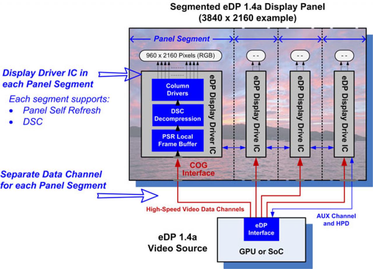 [10/02/2015] Embedded Displayport 1.4a: Aufgliederung eines Displays in zwei oder vier Teile