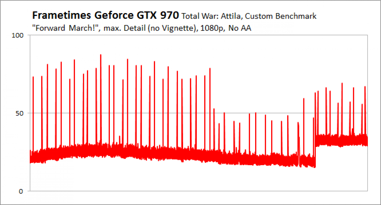 Total War: Attila - Frametimes 1080p, No AA, GTX 970
