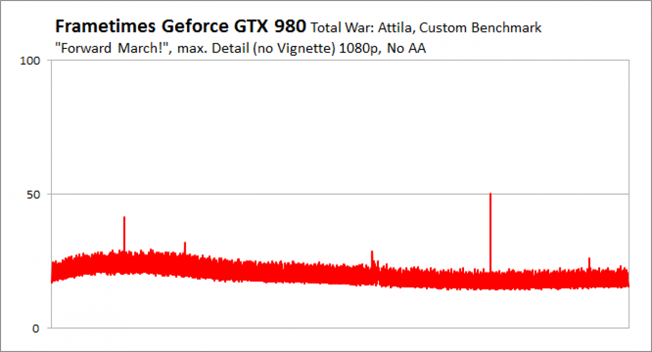 Total War: Attila - Frametimes 1080p, No AA, GTX 980