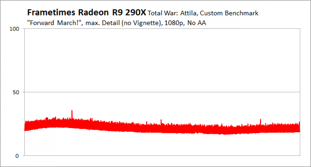 Total War: Attila - Frametimes 1080p, No AA, R9 290X